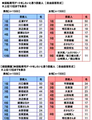 回転寿司デートをしたい芸能人（前年比較）