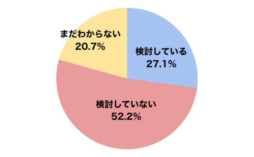 メルカリモバイルに関する意識調査2