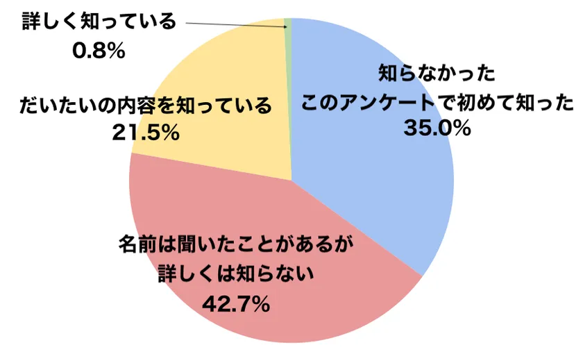 メルカリモバイルに関する意識調査4