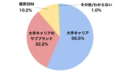 メルカリモバイルに関する意識調査1