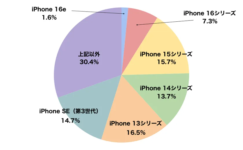 iPhoneのユーザー満足度と購入意識に関するアンケート1