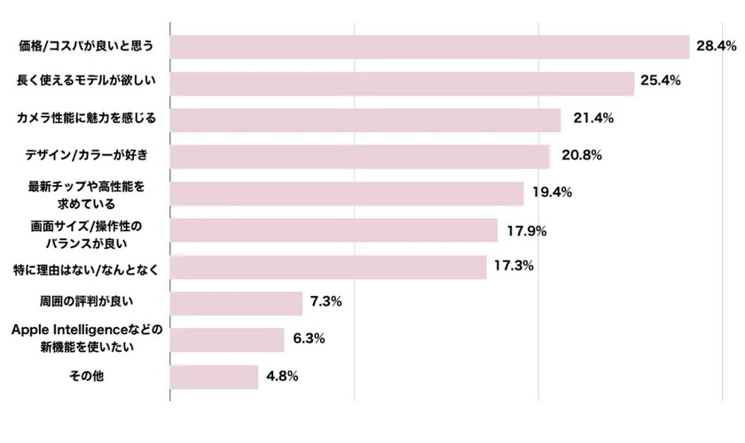 iPhoneのユーザー満足度と購入意識に関するアンケート4