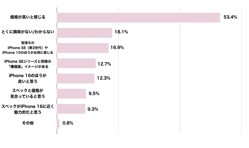 iPhoneのユーザー満足度と購入意識に関するアンケート5