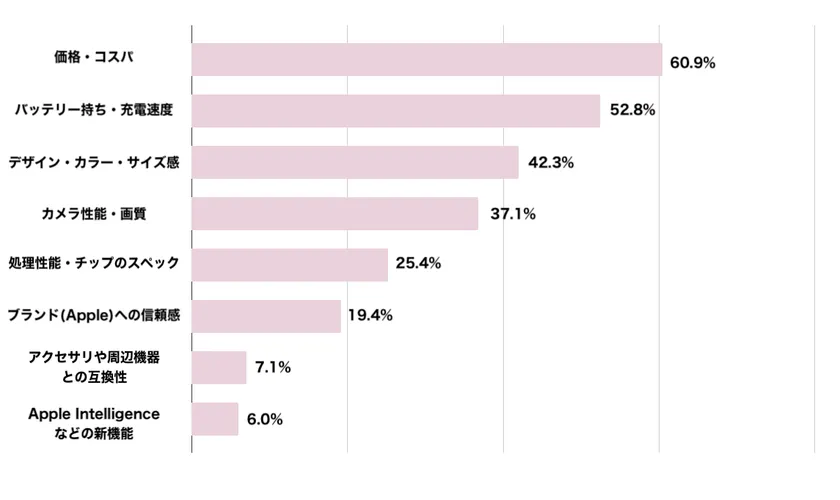 iPhoneのユーザー満足度と購入意識に関するアンケート6