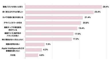 iPhoneのユーザー満足度と購入意識に関するアンケート4