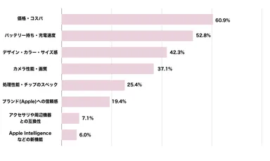 iPhoneのユーザー満足度と購入意識に関するアンケート6