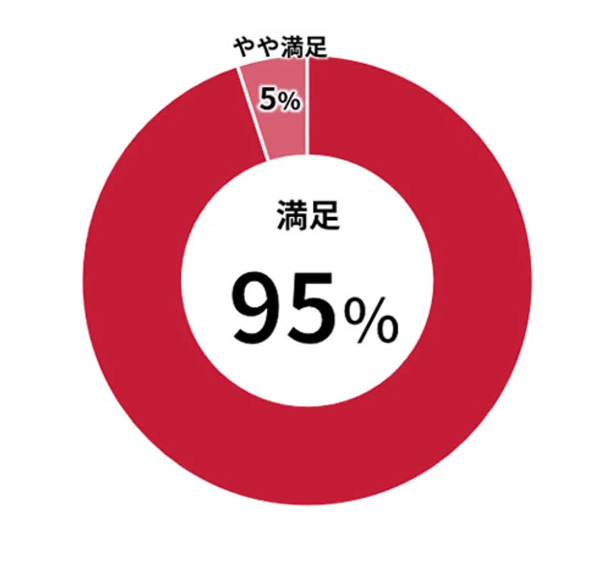 スタッフの対応はいかがでしたか?