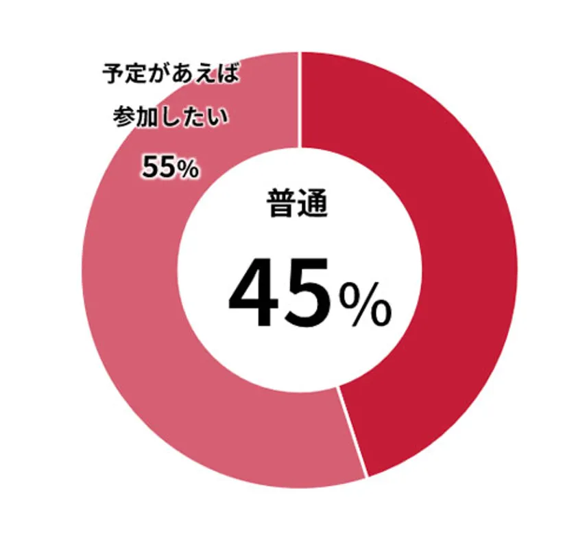 同じようなイベントがあったらどの程度参加したいか教えてください