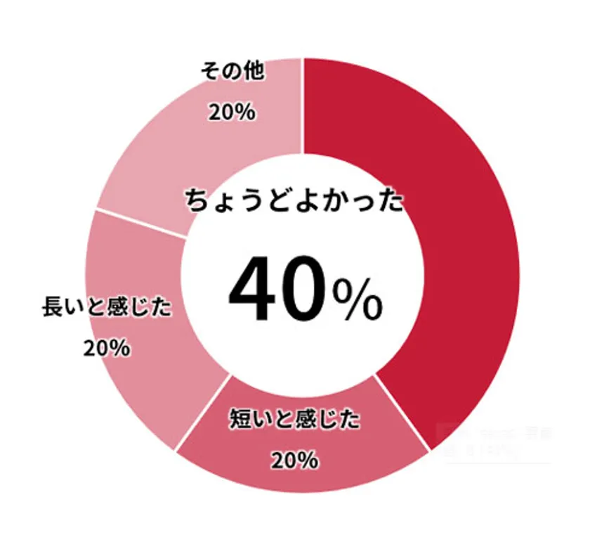 イベントの時間は十分でしたか?