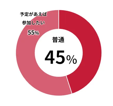 同じようなイベントがあったらどの程度参加したいか教えてください