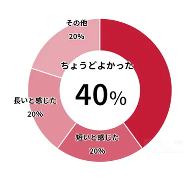 イベントの時間は十分でしたか？