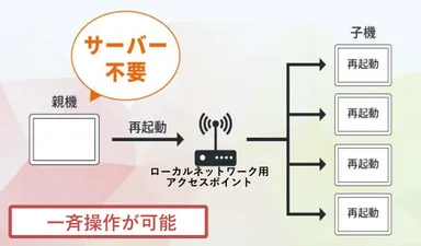 「Tablet Control」一斉操作イメージ