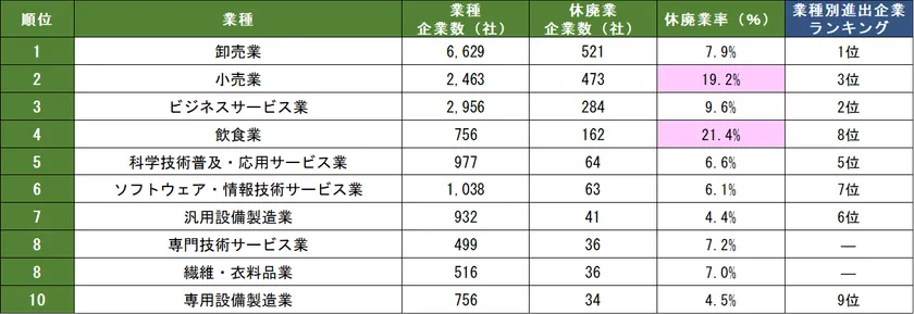 中国日系企業の業種別休廃業社数(表1)
