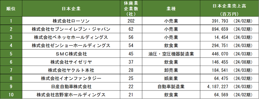 中国日系企業の親会社別休廃業社数(表2)