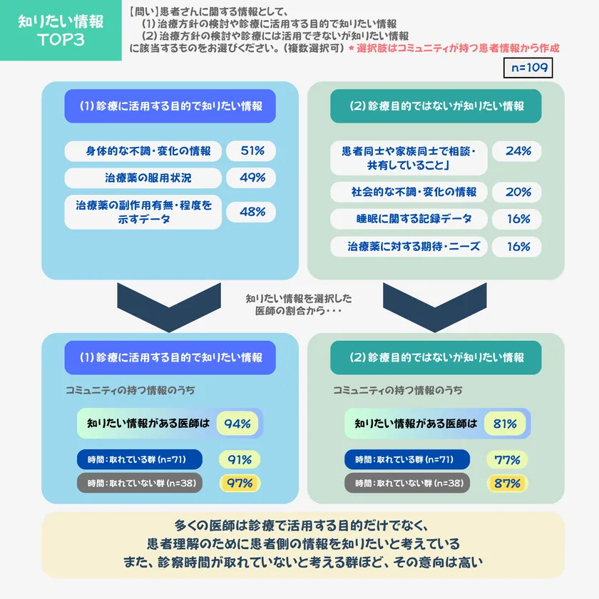 医師が知りたい情報
