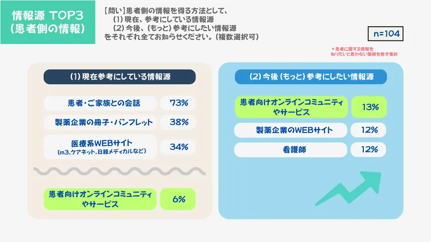患者に関する情報の情報源