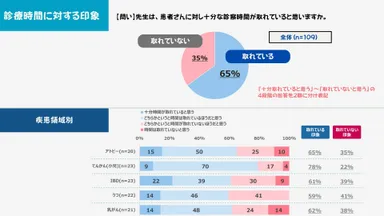 診察時間の印象