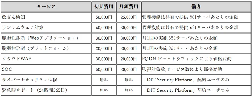 「DIT Security Platform」の対象製品及び価格
