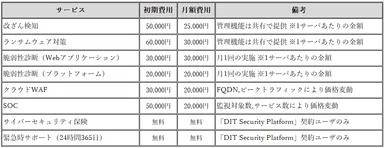 「DIT Security Platform」の対象製品及び価格
