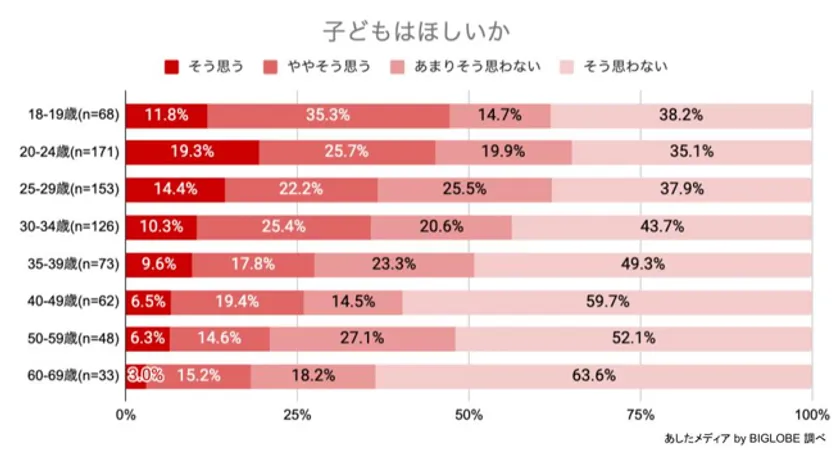 子どもはほしいか