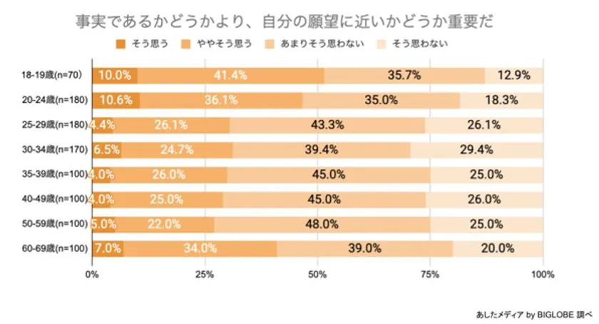 事実であるかどうかより、自分の願望に近いかどうかが重要だ