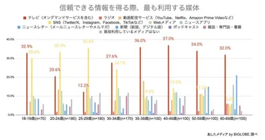 信頼できる情報を得る際、最も利用する媒体