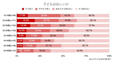 子どもはほしいか
