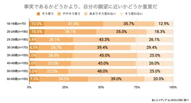 事実であるかどうかより、自分の願望に近いかどうかが重要だ