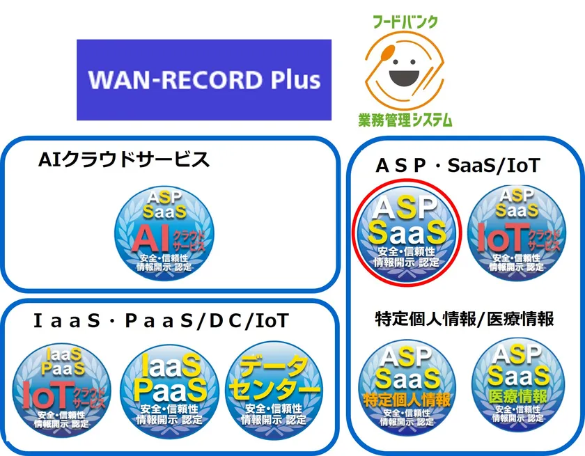 図1 新規認定サービスのロゴと該当する(赤〇)クラウドサービス安全・信頼性情報開示認定制度認定マーク