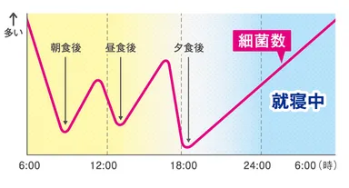 図：唾液中の菌数推移