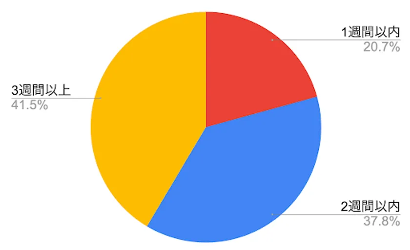 光回線の工事の予約から開通までかかった日数