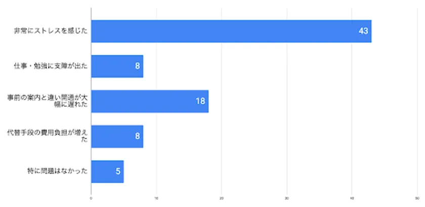 光回線工事の遅延によって起こる問題
