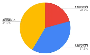 光回線の工事の予約から開通までかかった日数