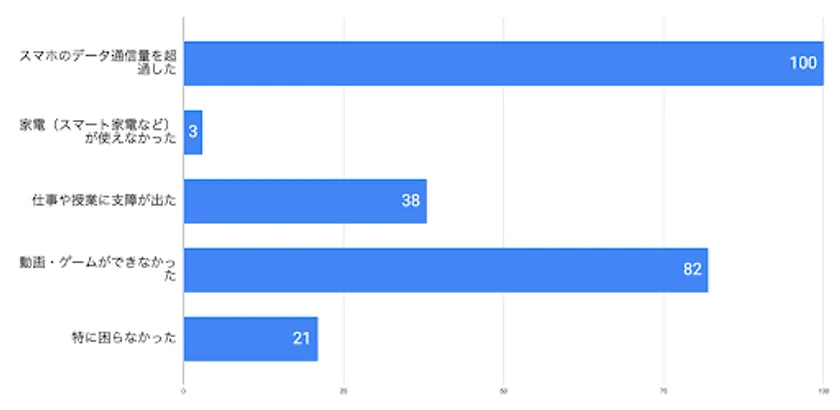 新生活でネットがすぐに使えなかった場合の影響