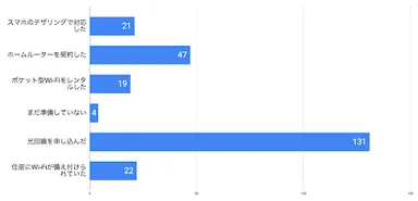 新居でインターネットをどのように準備したか