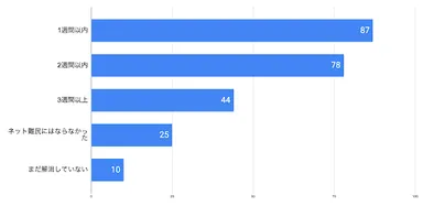 新生活でネット難民になったと感じた期間