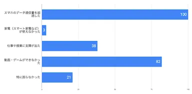 新生活でネットがすぐに使えなかった場合の影響