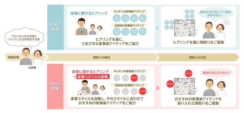 住む人の家事スタイルに合った「家事楽」※1の間取りの提案手法(従来比較)