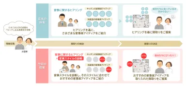 住む人の家事スタイルに合った「家事楽」※1の間取りの提案手法(従来比較)