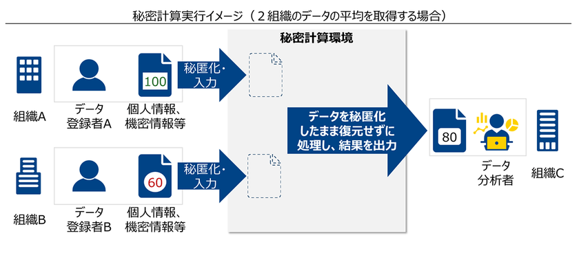 「秘密計算を用いたデータ利活用実践のためのガイドライン」中間報告文書を公開