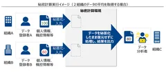 秘密計算実行イメージ