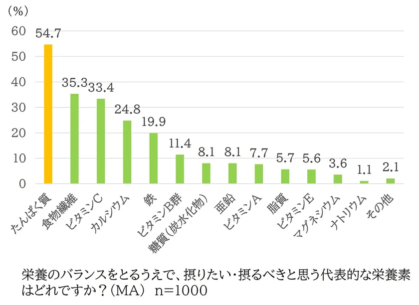 図1_栄養のバランスをとるうえで、摂りたい・摂るべきと思う代表的な栄養素