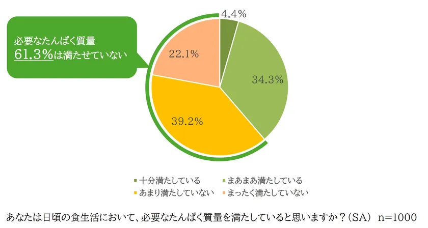 図2_日頃の食生活において、必要なたんぱく質量を満たしているか