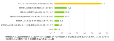 図5_植物性たんぱく質と動物性たんぱく質のバランスを意識していない理由