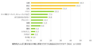 図6_植物性たんぱく質を毎日手軽に摂取できそうな食品