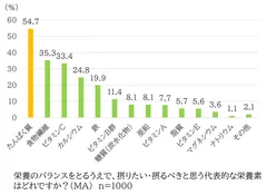 図1_栄養のバランスをとるうえで、摂りたい・摂るべきと思う代表的な栄養素