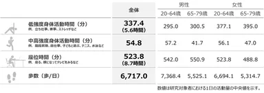 図2. 各行動の中央値