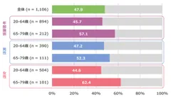 図1. 身体活動ガイド2023による推奨身体活動量(1日に行う3メッツ以上の身体活動時間)の達成率(％)