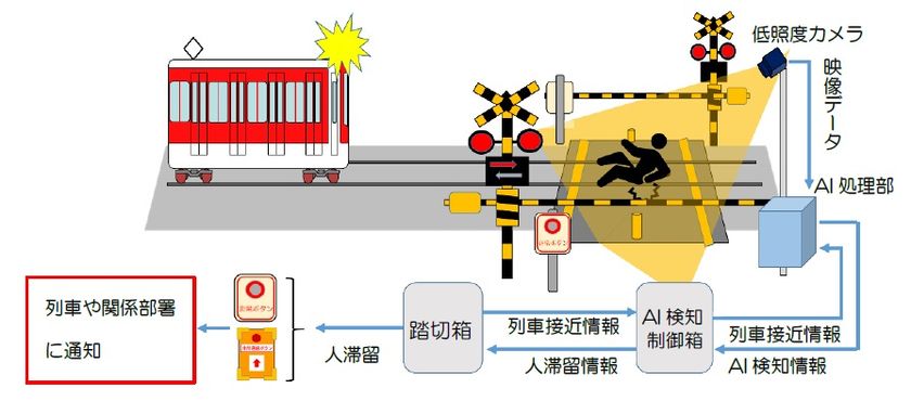 踏切道歩行者見守りシステムの実証実験開始