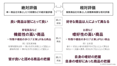 絶対評価 vs 相対評価